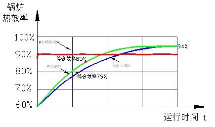 模塊化節(jié)能環(huán)保鍋爐技術
